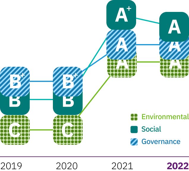 2022년 KCGS 통합평가 결과 A등급을 받았습니다. 평가는 Environmental 환경, Social 사회, Governance 지배구조 분야 각 평가가 이루어지며, 2019년부터 2022년까지 평가결과는 다음과 같습니다. 2019년 환경 C, 사회 B, 지배구조 B+, 2020년 환경 C, 사회 B, 지배구조 B+, 2021년 환경 A, 사회 A+, 지배구조 A, 2022년 환경 A, 사회 A, 지배구조 A 입니다.