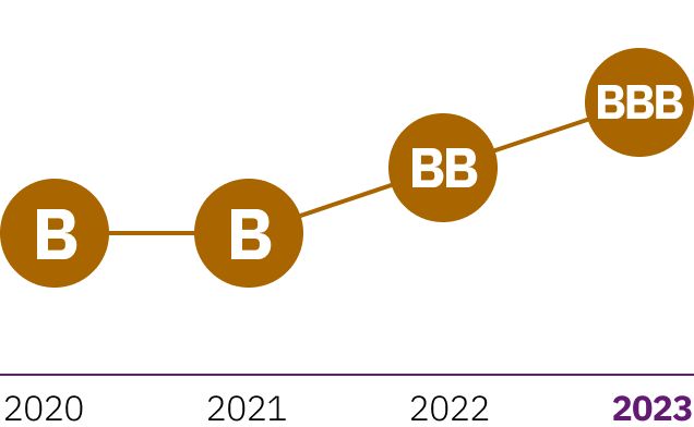 The MSCI ESG rating for 2023 is BBB. The MSCI ESG ratings for each year are 2020 B, 2021 B, 2022 BBB, and 2023 BBB. BBB is higher than B, and the rating has increased in 2023 compared to 2020.